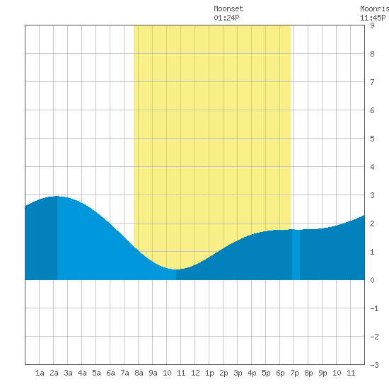 Clearwater Beach tide chart for Friday, November 3, 2023