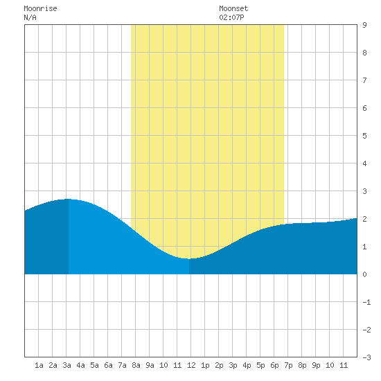 Clearwater Beach tide chart for Saturday, November 4, 2023