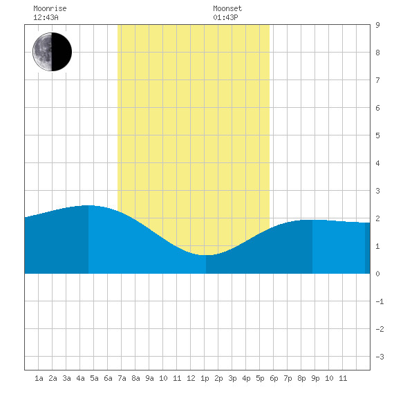 Clearwater Beach tide chart for Sunday, November 5, 2023