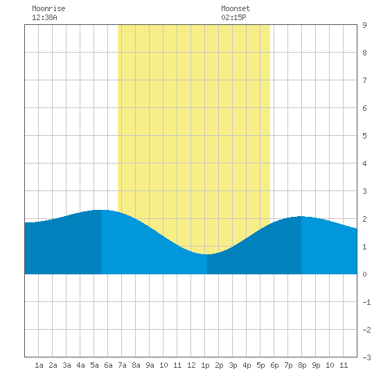 Clearwater Beach tide chart for Monday, November 6, 2023