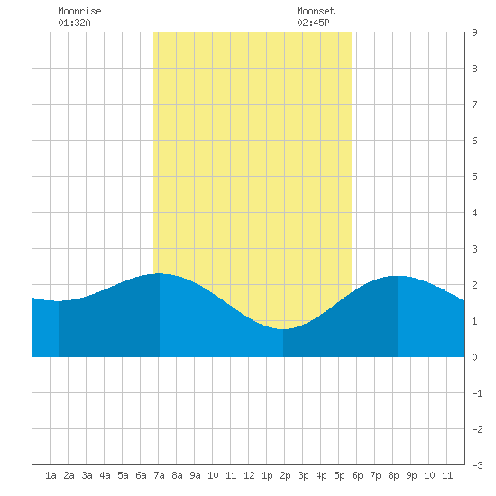 Clearwater Beach tide chart for Tuesday, November 7, 2023