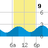 Clearwater Beach tide chart for Thursday, November 9, 2023