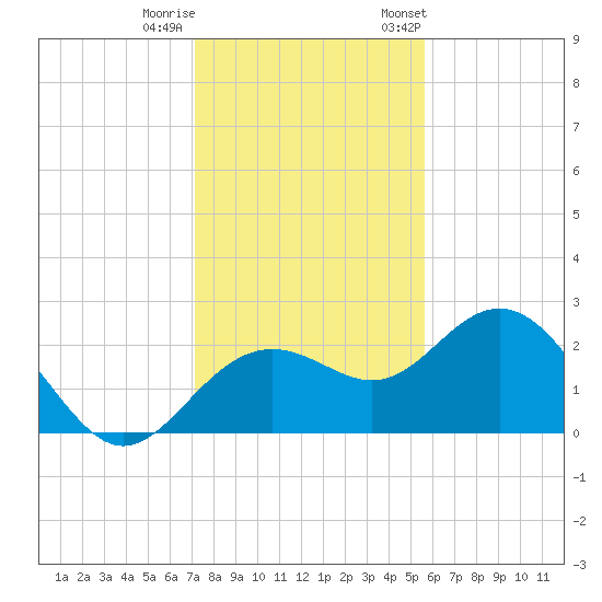 Clearwater Beach tide chart for Sunday, December 10, 2023