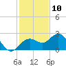 Clearwater Beach tide chart for Sunday, December 10, 2023