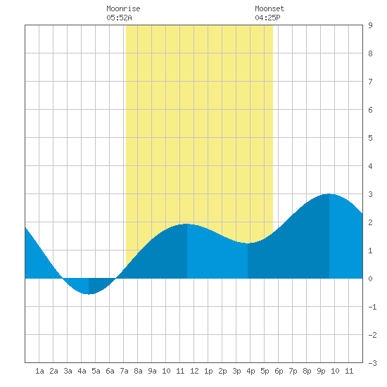 Clearwater Beach tide chart for Monday, December 11, 2023