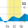 Clearwater Beach tide chart for Monday, December 11, 2023