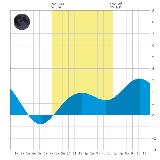 Clearwater Beach tide chart for Tuesday, December 12, 2023