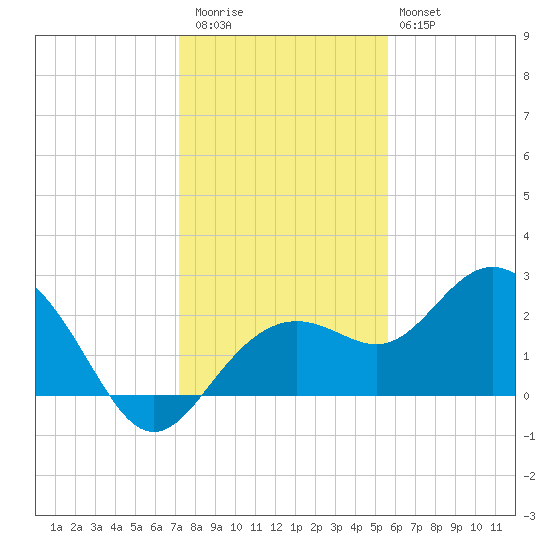 Clearwater Beach tide chart for Wednesday, December 13, 2023