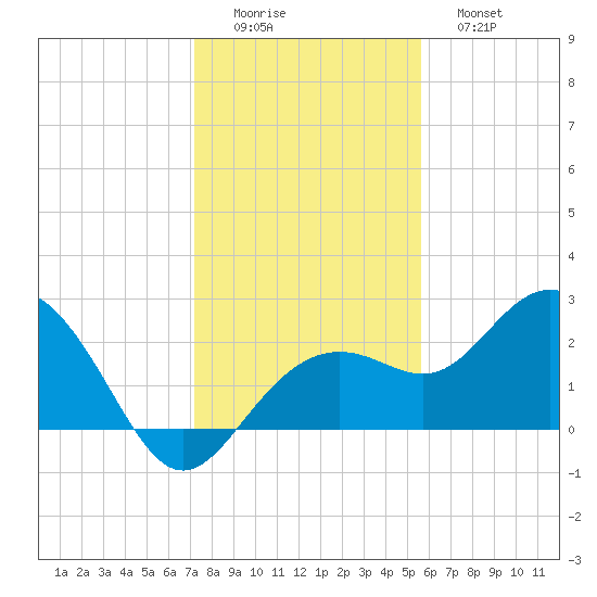 Clearwater Beach tide chart for Thursday, December 14, 2023