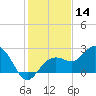 Clearwater Beach tide chart for Thursday, December 14, 2023