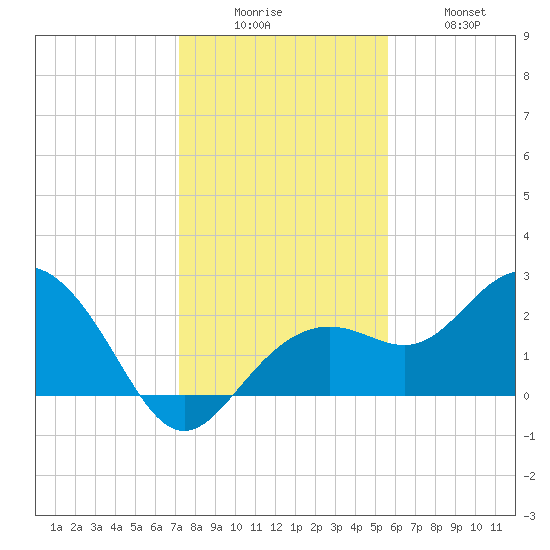 Clearwater Beach tide chart for Friday, December 15, 2023