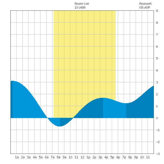 Clearwater Beach tide chart for Saturday, December 16, 2023