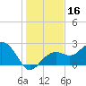 Clearwater Beach tide chart for Saturday, December 16, 2023