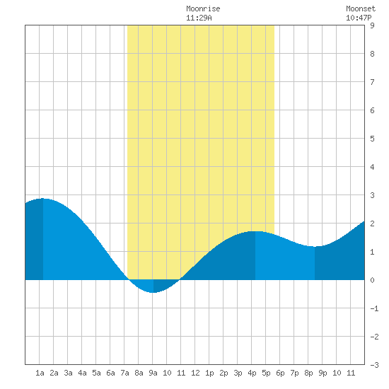 Clearwater Beach tide chart for Sunday, December 17, 2023