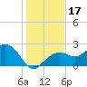 Clearwater Beach tide chart for Sunday, December 17, 2023