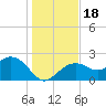 Clearwater Beach tide chart for Monday, December 18, 2023