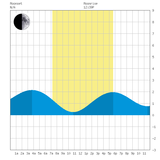 Clearwater Beach tide chart for Tuesday, December 19, 2023