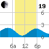 Clearwater Beach tide chart for Tuesday, December 19, 2023