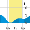 Clearwater Beach tide chart for Friday, December 1, 2023