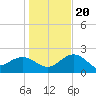 Clearwater Beach tide chart for Wednesday, December 20, 2023