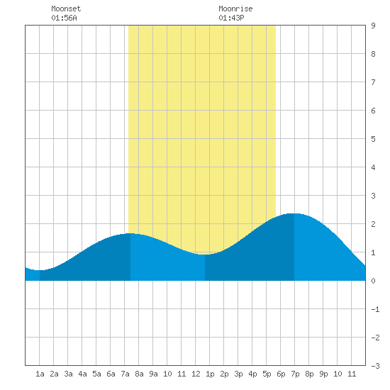 Clearwater Beach tide chart for Thursday, December 21, 2023