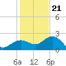 Clearwater Beach tide chart for Thursday, December 21, 2023