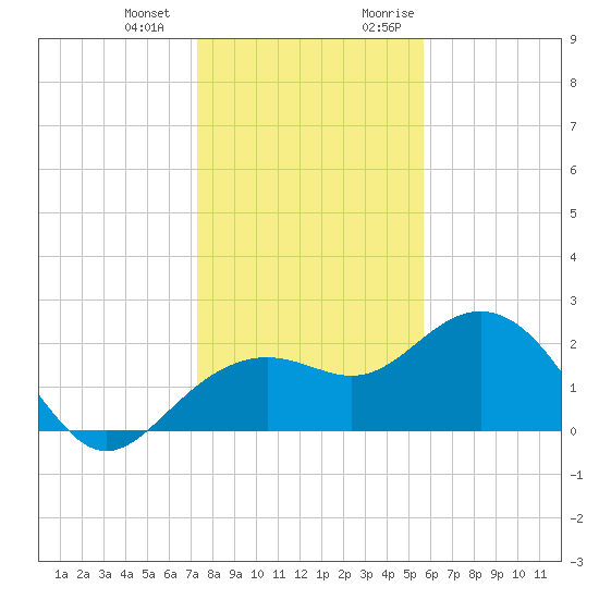 Clearwater Beach tide chart for Saturday, December 23, 2023