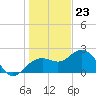 Clearwater Beach tide chart for Saturday, December 23, 2023