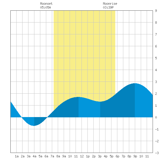 Clearwater Beach tide chart for Sunday, December 24, 2023