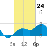 Clearwater Beach tide chart for Sunday, December 24, 2023