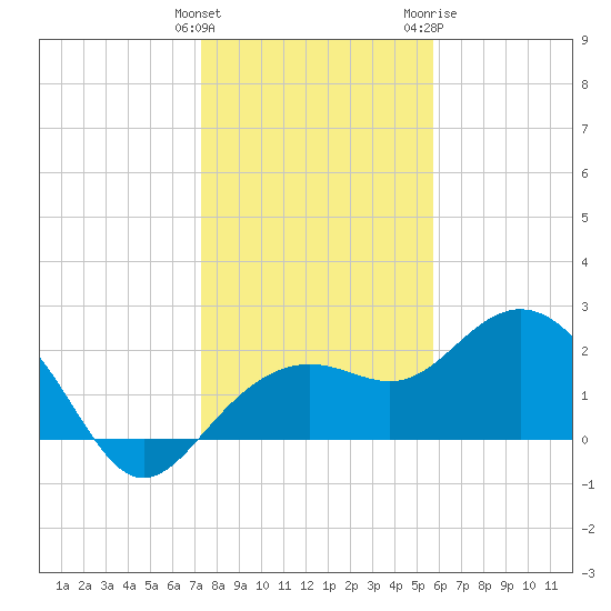 Clearwater Beach tide chart for Monday, December 25, 2023