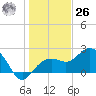 Clearwater Beach tide chart for Tuesday, December 26, 2023