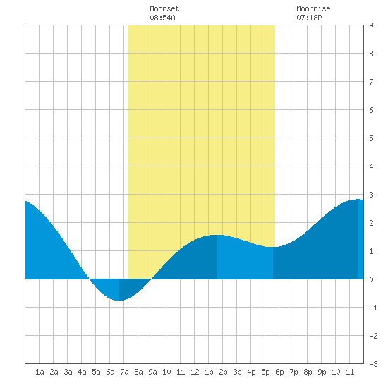 Clearwater Beach tide chart for Thursday, December 28, 2023