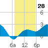 Clearwater Beach tide chart for Thursday, December 28, 2023
