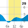 Clearwater Beach tide chart for Friday, December 29, 2023