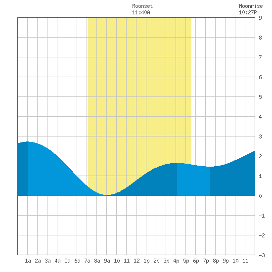 Clearwater Beach tide chart for Saturday, December 2, 2023