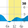 Clearwater Beach tide chart for Saturday, December 30, 2023