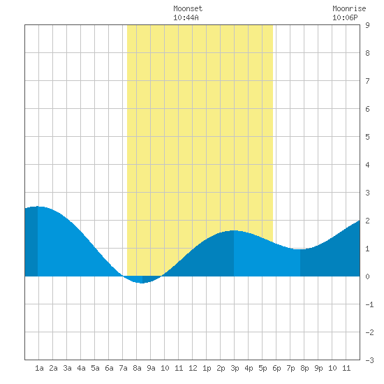 Clearwater Beach tide chart for Sunday, December 31, 2023