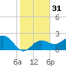 Clearwater Beach tide chart for Sunday, December 31, 2023