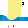 Clearwater Beach tide chart for Sunday, December 3, 2023