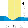 Clearwater Beach tide chart for Monday, December 4, 2023