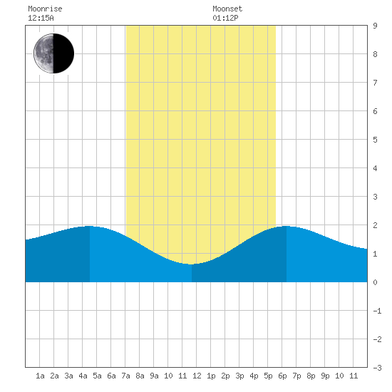 Clearwater Beach tide chart for Tuesday, December 5, 2023