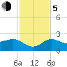 Clearwater Beach tide chart for Tuesday, December 5, 2023