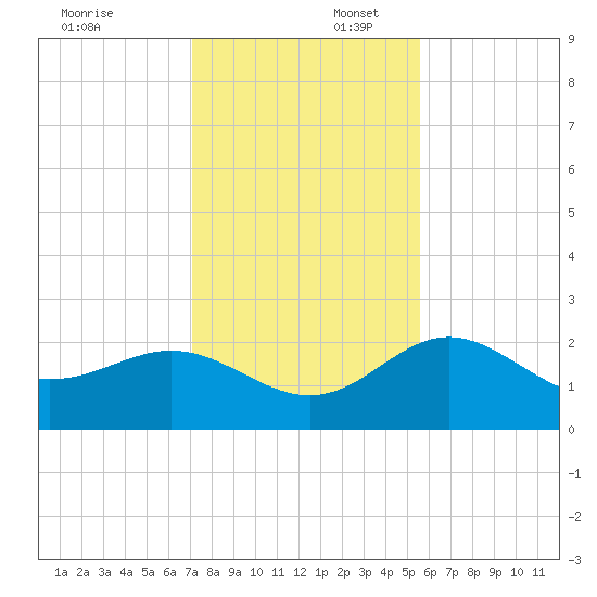 Clearwater Beach tide chart for Wednesday, December 6, 2023