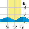 Clearwater Beach tide chart for Wednesday, December 6, 2023