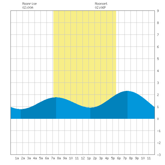 Clearwater Beach tide chart for Thursday, December 7, 2023