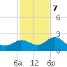 Clearwater Beach tide chart for Thursday, December 7, 2023