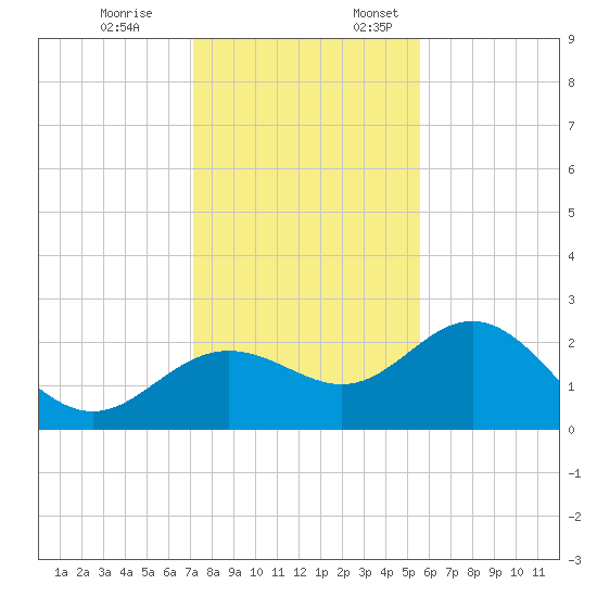 Clearwater Beach tide chart for Friday, December 8, 2023
