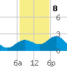 Clearwater Beach tide chart for Friday, December 8, 2023