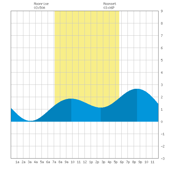 Clearwater Beach tide chart for Saturday, December 9, 2023